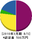 関門美化センター 貸借対照表 2010年3月期