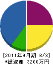 三澤体器 貸借対照表 2011年9月期