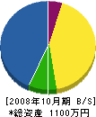 永田建設 貸借対照表 2008年10月期