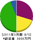 末広レジン工業所 貸借対照表 2011年3月期