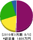 弘和建設 貸借対照表 2010年3月期