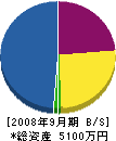 松本建設 貸借対照表 2008年9月期