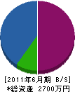東関東植物園 貸借対照表 2011年6月期