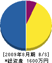 鹿戸コーポレイション 貸借対照表 2009年8月期