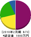 隅田組 貸借対照表 2010年2月期
