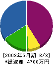 前川製作所 貸借対照表 2008年5月期