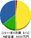 平山建設 貸借対照表 2011年9月期