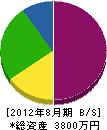 阪口土建 貸借対照表 2012年8月期