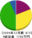 丸福土建 貸借対照表 2009年12月期