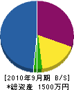 錦城電工 貸借対照表 2010年9月期