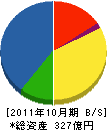 巴工業 貸借対照表 2011年10月期