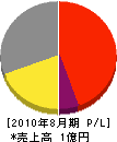 荒川造園 損益計算書 2010年8月期