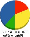 木村建設 貸借対照表 2011年3月期