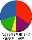 坂田建設 貸借対照表 2010年3月期