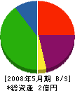 増田設備 貸借対照表 2008年5月期