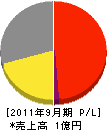 太田工務店 損益計算書 2011年9月期