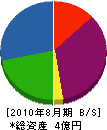 岡崎巧芸 貸借対照表 2010年8月期