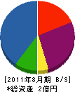 増井建設 貸借対照表 2011年8月期