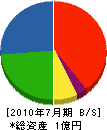 中村 貸借対照表 2010年7月期