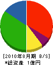 北村興業 貸借対照表 2010年8月期