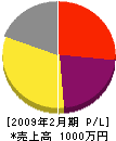 倉田ラジオ店 損益計算書 2009年2月期