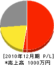 佐藤電設 損益計算書 2010年12月期