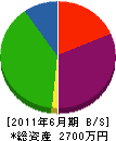 臼井建設 貸借対照表 2011年6月期