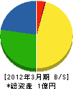 菅原設備工業 貸借対照表 2012年3月期