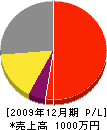 打田水道 損益計算書 2009年12月期