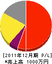 田竜産業 損益計算書 2011年12月期