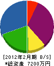 上田ガラスセンター 貸借対照表 2012年2月期