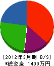 畠山水道 貸借対照表 2012年3月期