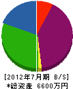 早川建設 貸借対照表 2012年7月期