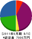 遠藤電気設備コンサルタント 貸借対照表 2011年6月期