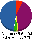藤井建設工業 貸借対照表 2009年12月期