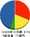 東野建設工業 貸借対照表 2009年12月期
