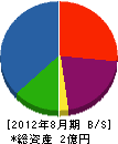 済田工務店 貸借対照表 2012年8月期