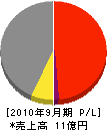 浅香工業 損益計算書 2010年9月期