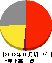 中日本造園土木 損益計算書 2012年10月期