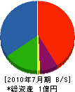 昭和電設工事 貸借対照表 2010年7月期