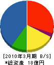 日本医化器械製作所 貸借対照表 2010年3月期
