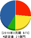 エネテック京都 貸借対照表 2010年3月期