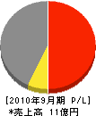 谷原建設 損益計算書 2010年9月期 谷原建設 損益計算書 2010年9月期