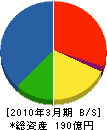日鉄パイプライン 貸借対照表 2010年3月期