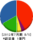 昭和電設工事 貸借対照表 2012年7月期