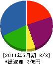 榑松組 貸借対照表 2011年5月期