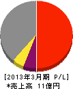 福岡日信電子 損益計算書 2013年3月期