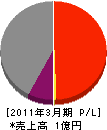 浅井工務店 損益計算書 2011年3月期