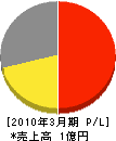 島田電機 損益計算書 2010年3月期
