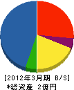 中電工テクノ広島 貸借対照表 2012年3月期